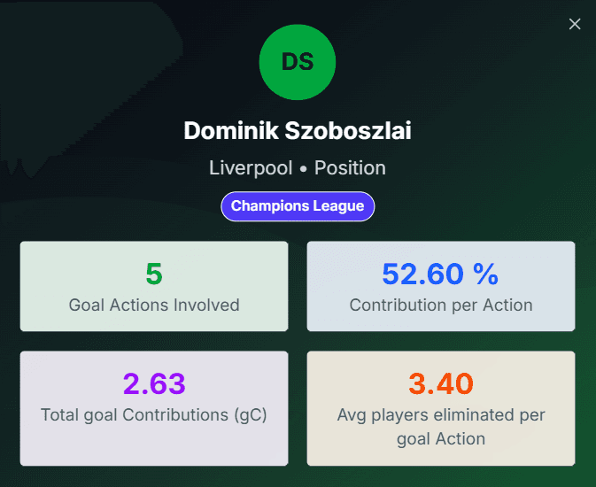 Dominik Szoboszlai goal contribution breakdown after 4 UCL games