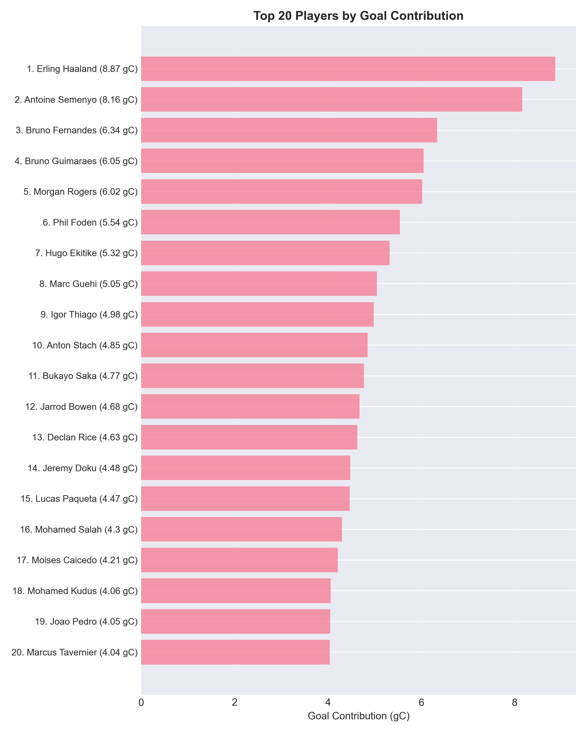 Barplot showing Top 20 players by gC