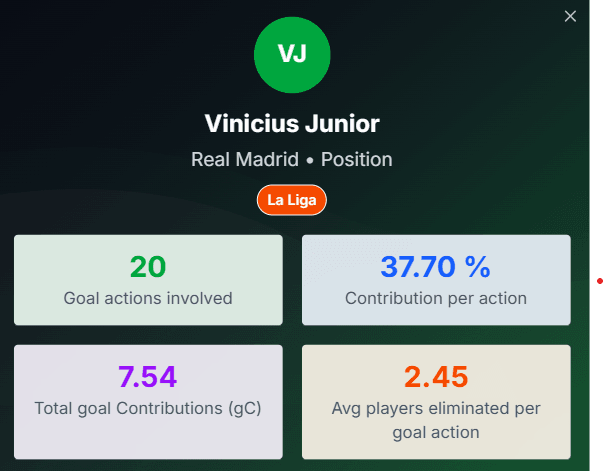Viní Jr goal Contribution profile