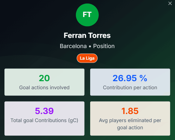 Pedri vs Ferran Torres – Goal Contribution profiles