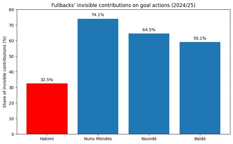 Percentage of goal actions without goals/assists