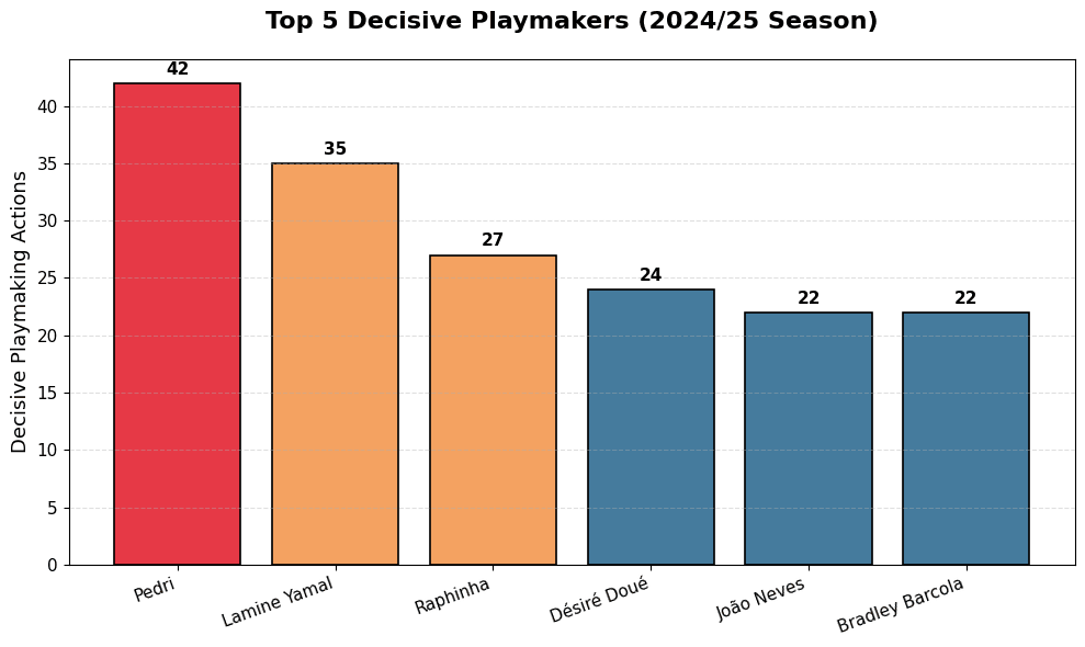Pedri - The ultimate decisive playmaker